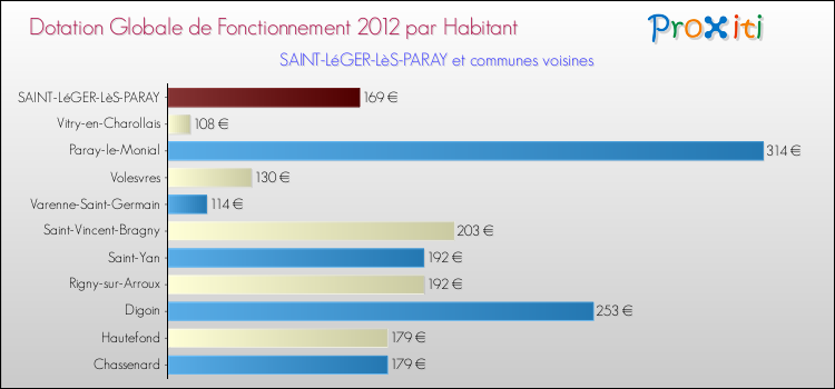 Montant des dotations globales de fonctionnement DGF par Habitant pour SAINT-LéGER-LèS-PARAY et les communes proches Comparaison des des dotations globales de fonctionnement DGF par habitant pour SAINT-LéGER-LèS-PARAY et les communes voisines