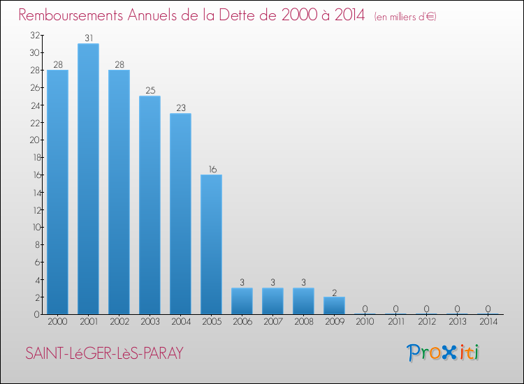 Evolution de l'annuité de la dette pour la commune de SAINT-LéGER-LèS-PARAY de 2000 à 2014 Annuités de la dette pour SAINT-LéGER-LèS-PARAY de 2000 à 2014