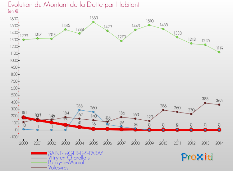 Evolution de la dette par habitant pour la commune de SAINT-LéGER-LèS-PARAY et les communes proches de 2000 à 2014 Comparaison de la dette par habitant pour SAINT-LéGER-LèS-PARAY et les communes voisines de 2000 à 2014