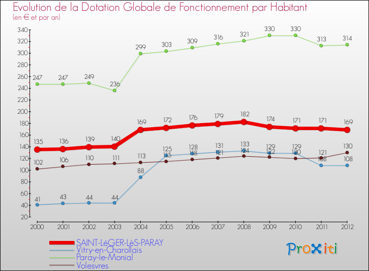 Evolution et montant de la dotation globale de fonctionnement par Habitant pour SAINT-LéGER-LèS-PARAY et les communes proches Comparaison des dotations globales de fonctionnement par habitant pour SAINT-LéGER-LèS-PARAY et les communes voisines