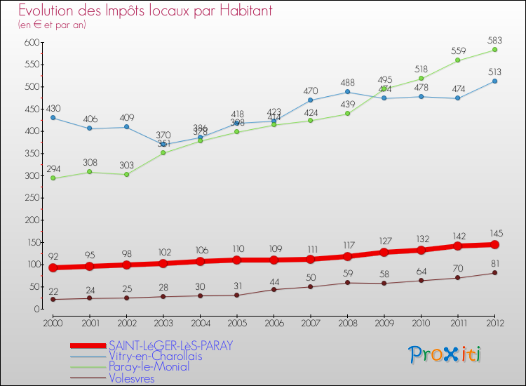 Evolution et montant des impôts locaux par Habitant pour SAINT-LéGER-LèS-PARAY et les communes proches Comparaison des impôts locaux par habitant pour SAINT-LéGER-LèS-PARAY et les communes voisines