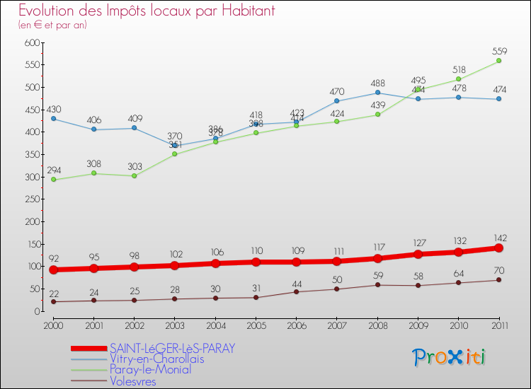 Evolution et montant des impôts locaux par Habitant pour SAINT-LéGER-LèS-PARAY et les communes proches Comparaison des impôts locaux par habitant pour SAINT-LéGER-LèS-PARAY et les communes voisines