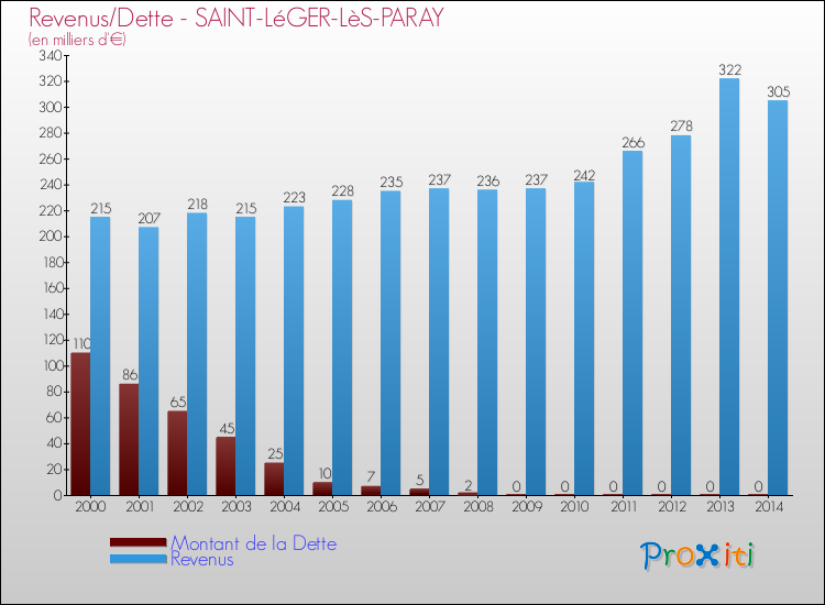 Evolution comparée de la dette et des revenus pour la commune de SAINT-LéGER-LèS-PARAY de 2000 à 2014 Comparaison de la dette et des revenus pour SAINT-LéGER-LèS-PARAY de 2000 à 2014