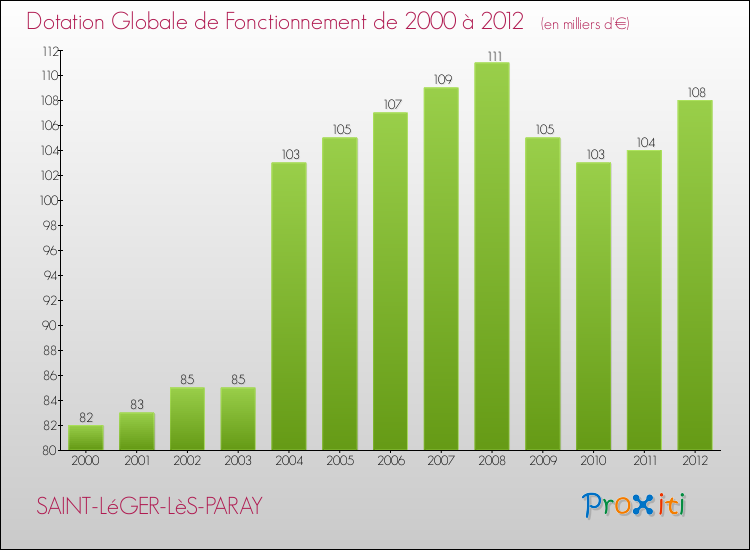 Evolution du montant de la Dotation Globale de Fonctionnement pour la commune de SAINT-LéGER-LèS-PARAY de 2000 à 2012 Evolution du montant de la Dotation Globale de Fonctionnement pour SAINT-LéGER-LèS-PARAY de 2000 à 2012