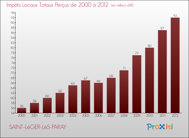 Evolution des Impôts Locaux pour la commune de SAINT-LéGER-LèS-PARAY de 2000 à 2012 Evolution des Impôts Locaux pour SAINT-LéGER-LèS-PARAY de 2000 à 2012