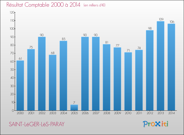 Evolution du résultat comptable pour la commune de SAINT-LéGER-LèS-PARAY de 2000 à 2014 Evolution du résultat comptable pour SAINT-LéGER-LèS-PARAY de 2000 à 2014