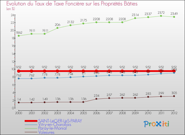 Evolution du taux de la taxe foncière sur le bati pour SAINT-LéGER-LèS-PARAY et les communes proches de 2000 à 2012 Comparaison des taux de taxe foncière sur le bati pour SAINT-LéGER-LèS-PARAY et les communes voisines de 2000 à 2012