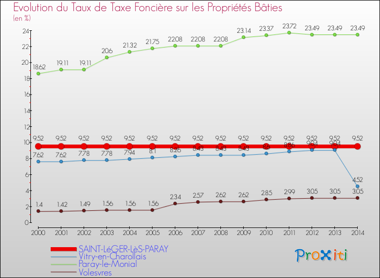 Evolution du taux de la taxe foncière sur le bati pour SAINT-LéGER-LèS-PARAY et les communes proches de 2000 à 2014 Comparaison des taux de taxe foncière sur le bati pour SAINT-LéGER-LèS-PARAY et les communes voisines de 2000 à 2014