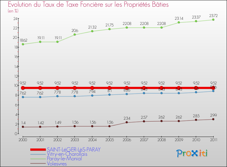 Evolution du taux de la taxe foncière sur le bati pour SAINT-LéGER-LèS-PARAY et les communes proches Comparaison des taux de taxe foncière sur le bati pour SAINT-LéGER-LèS-PARAY et les communes voisines