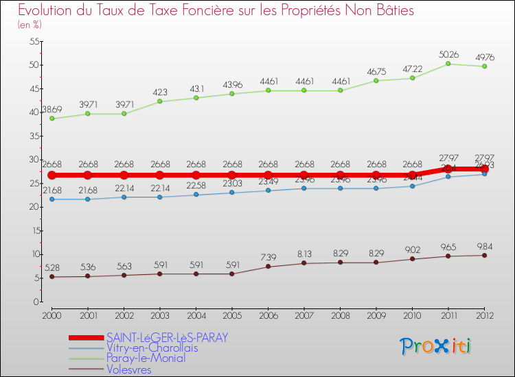 Evolution du taux de la taxe foncière sur les immeubles et terrains non batis pour SAINT-LéGER-LèS-PARAY et les communes proches de 2000 à 2012 Comparaison des taux de la taxe foncière sur les immeubles et terrains non batis pour SAINT-LéGER-LèS-PARAY et les communes voisines de 2000 à 2012