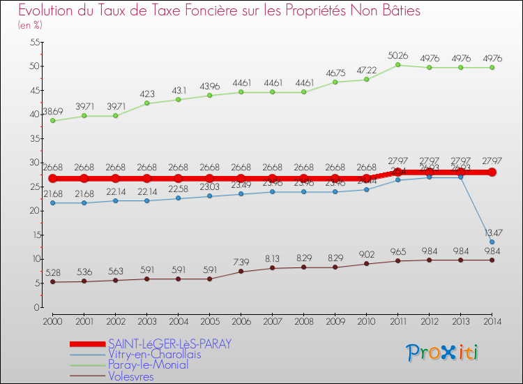 Evolution du taux de la taxe foncière sur les immeubles et terrains non batis pour SAINT-LéGER-LèS-PARAY et les communes proches de 2000 à 2014 Comparaison des taux de la taxe foncière sur les immeubles et terrains non batis pour SAINT-LéGER-LèS-PARAY et les communes voisines de 2000 à 2014