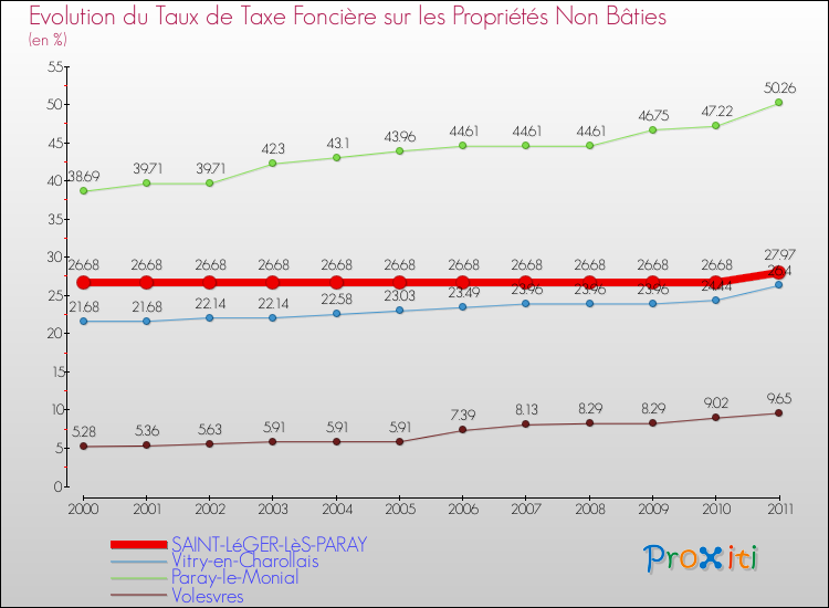 Evolution du taux de la taxe foncière sur les immeubles et terrains non batis pour SAINT-LéGER-LèS-PARAY et les communes proches Comparaison des taux de la taxe foncière sur les immeubles et terrains non batis pour SAINT-LéGER-LèS-PARAY et les communes voisines