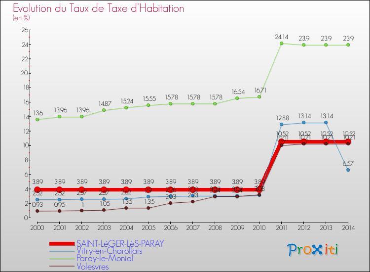 Evolution du taux de la taxe d'habitation pour SAINT-LéGER-LèS-PARAY et les communes proches de 2000 à 2014 Comparaison des taux de la taxe d'habitation pour SAINT-LéGER-LèS-PARAY et les communes voisines de 2000 à 2014
