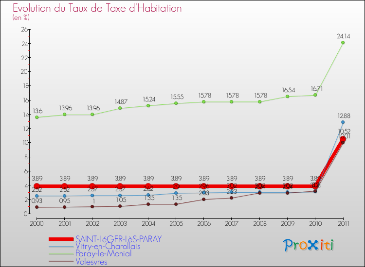 Evolution du taux de la taxe d'habitation pour SAINT-LéGER-LèS-PARAY et les communes proches Comparaison des taux de la taxe d'habitation pour SAINT-LéGER-LèS-PARAY et les communes voisines