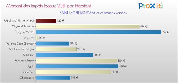 Montant des impôts locaux par Habitant pour SAINT-LéGER-LèS-PARAY et les communes proches Comparaison des impôts locaux par habitant pour SAINT-LéGER-LèS-PARAY et les communes voisines