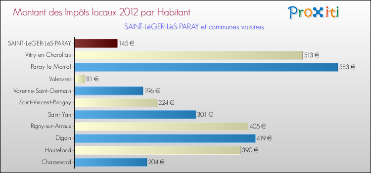 Montant des impôts locaux par Habitant pour SAINT-LéGER-LèS-PARAY et les communes proches Comparaison des impôts locaux par habitant pour SAINT-LéGER-LèS-PARAY et les communes voisines