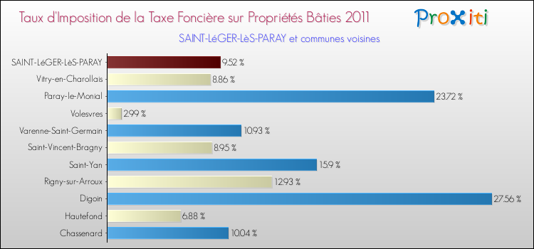Taux d'imposition de la taxe foncière sur le bati 2011 pour SAINT-LéGER-LèS-PARAY et les communes proches Comparaison des taux d'imposition de la taxe foncière sur le bati 2011 pour SAINT-LéGER-LèS-PARAY et les communes voisines