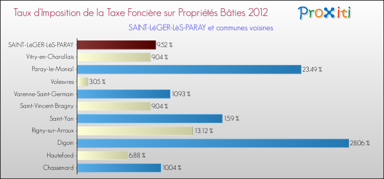 Taux d'imposition de la taxe foncière sur le bati 2012 pour SAINT-LéGER-LèS-PARAY et les communes proches Comparaison des taux d'imposition de la taxe foncière sur le bati 2012 pour SAINT-LéGER-LèS-PARAY et les communes voisines