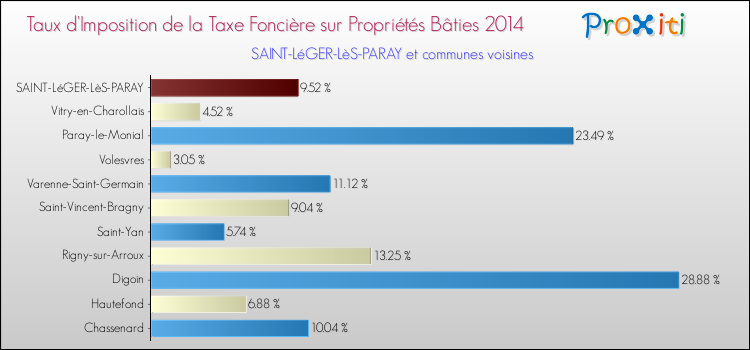 Taux d'imposition de la taxe foncière sur le bati 2014 pour SAINT-LéGER-LèS-PARAY et les communes proches Comparaison des taux d'imposition de la taxe foncière sur le bati 2014 pour SAINT-LéGER-LèS-PARAY et les communes voisines