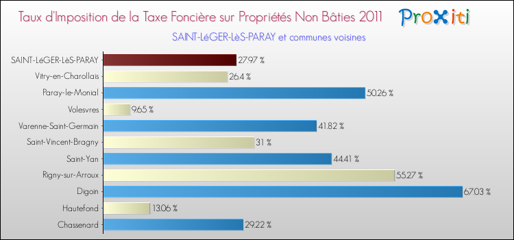 Taux d'imposition de la taxe foncière sur les immeubles et terrains non batis 2011 pour SAINT-LéGER-LèS-PARAY et les communes proches Comparaison des taux d'imposition de la taxe foncière sur les immeubles et terrains non batis 2011 pour SAINT-LéGER-LèS-PARAY et les communes voisines