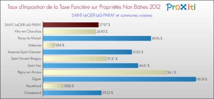 Taux d'imposition de la taxe foncière sur les immeubles et terrains non batis 2012 pour SAINT-LéGER-LèS-PARAY et les communes proches Comparaison des taux d'imposition de la taxe foncière sur les immeubles et terrains non batis 2012 pour SAINT-LéGER-LèS-PARAY et les communes voisines