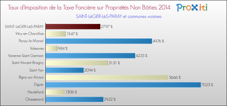 Taux d'imposition de la taxe foncière sur les immeubles et terrains non batis 2014 pour SAINT-LéGER-LèS-PARAY et les communes proches Comparaison des taux d'imposition de la taxe foncière sur les immeubles et terrains non batis 2014 pour SAINT-LéGER-LèS-PARAY et les communes voisines