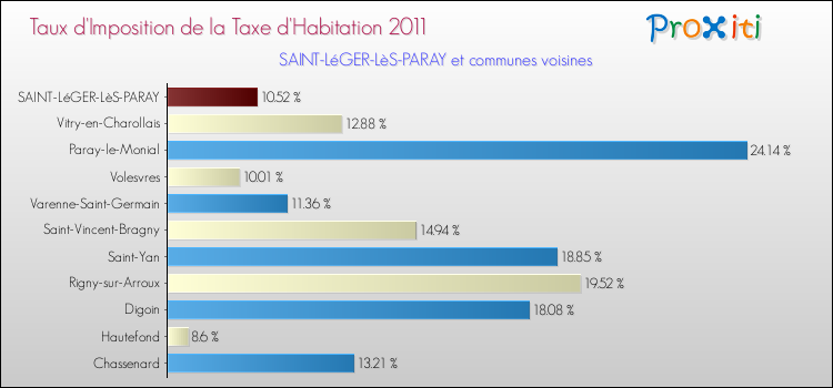 Taux d'imposition de la taxe d'habitation 2011 pour SAINT-LéGER-LèS-PARAY et les communes proches Comparaison des taux d'imposition de la taxe d'habitation 2011 pour SAINT-LéGER-LèS-PARAY et les communes voisines
