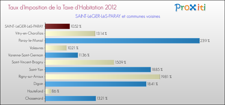 Taux d'imposition de la taxe d'habitation 2012 pour SAINT-LéGER-LèS-PARAY et les communes proches Comparaison des taux d'imposition de la taxe d'habitation 2012 pour SAINT-LéGER-LèS-PARAY et les communes voisines