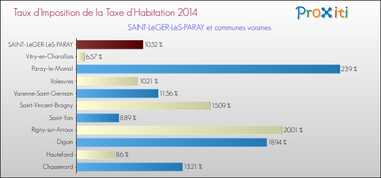 Taux d'imposition de la taxe d'habitation 2014 pour SAINT-LéGER-LèS-PARAY et les communes proches Comparaison des taux d'imposition de la taxe d'habitation 2014 pour SAINT-LéGER-LèS-PARAY et les communes voisines