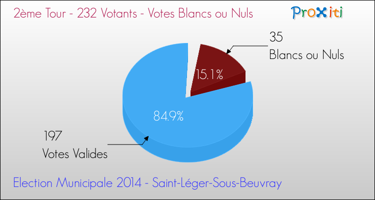 Votes blancs ou nuls au 2ème Tour des Elections Municipales 2014 de la commune de Saint-Léger-Sous-Beuvray Elections Municipales 2014 - Votes blancs ou nuls au 2ème Tour pour la commune de Saint-Léger-Sous-Beuvray