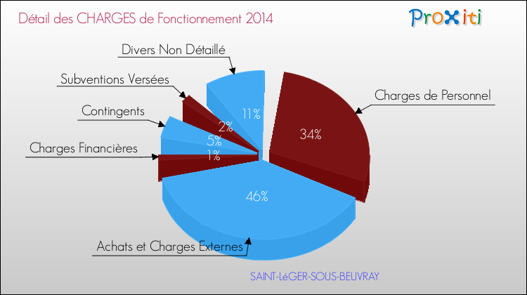 Décomposition des Charges de Fonctionnement 2014 de la commune de SAINT-LéGER-SOUS-BEUVRAY Charges de Fonctionnement 2014 pour la commune de SAINT-LéGER-SOUS-BEUVRAY