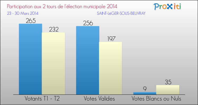 Participation comparée des 2 tours des Elections Municipales 2014 de la commune de SAINT-LéGER-SOUS-BEUVRAY Elections Municipales 2014 - Participation comparée des 2 tours pour la commune de SAINT-LéGER-SOUS-BEUVRAY