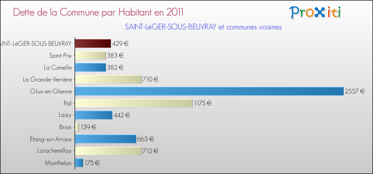 Dette par habitant de la commune en 2011 pour SAINT-LéGER-SOUS-BEUVRAY et les communes proches Comparaison de la dette par habitant de la commune en 2011 pour SAINT-LéGER-SOUS-BEUVRAY et les communes voisines