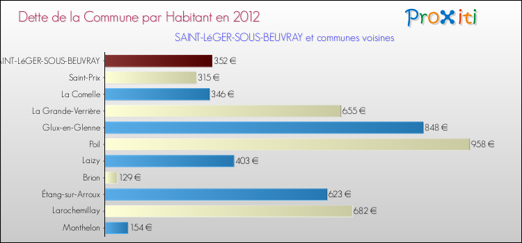 Dette par habitant de la commune en 2012 pour SAINT-LéGER-SOUS-BEUVRAY et les communes proches Comparaison de la dette par habitant de la commune en 2012 pour SAINT-LéGER-SOUS-BEUVRAY et les communes voisines
