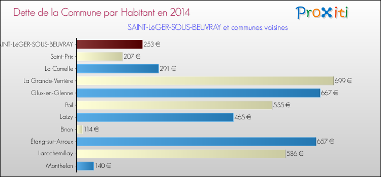 Dette par habitant de la commune en 2014 pour SAINT-LéGER-SOUS-BEUVRAY et les communes proches Comparaison de la dette par habitant de la commune en 2014 pour SAINT-LéGER-SOUS-BEUVRAY et les communes voisines