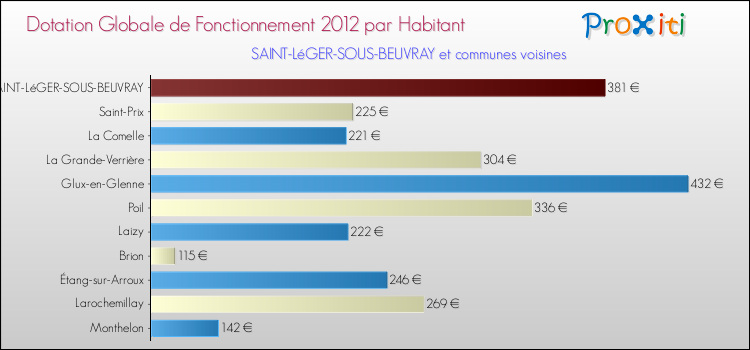 Montant des dotations globales de fonctionnement DGF par Habitant pour SAINT-LéGER-SOUS-BEUVRAY et les communes proches Comparaison des des dotations globales de fonctionnement DGF par habitant pour SAINT-LéGER-SOUS-BEUVRAY et les communes voisines