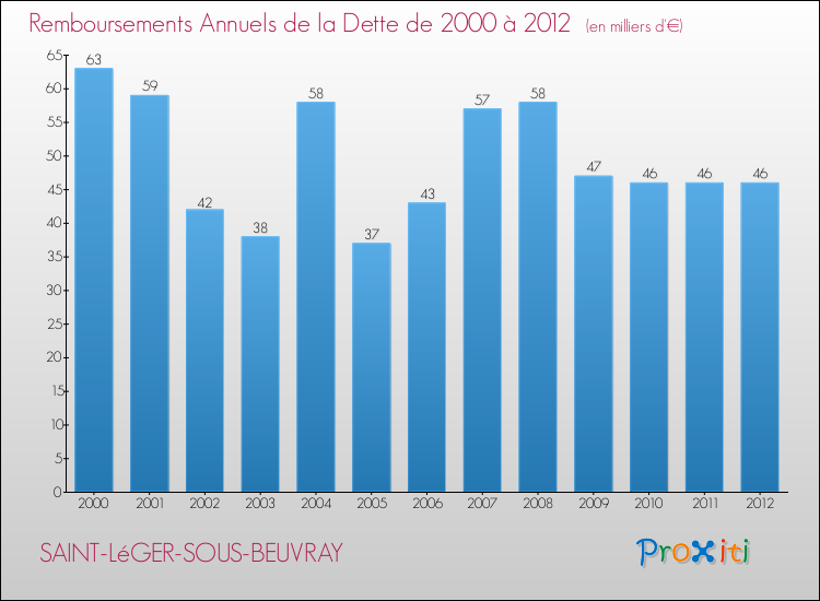 Evolution de l'annuité de la dette pour la commune de SAINT-LéGER-SOUS-BEUVRAY de 2000 à 2012 Annuités de la dette pour SAINT-LéGER-SOUS-BEUVRAY de 2000 à 2012
