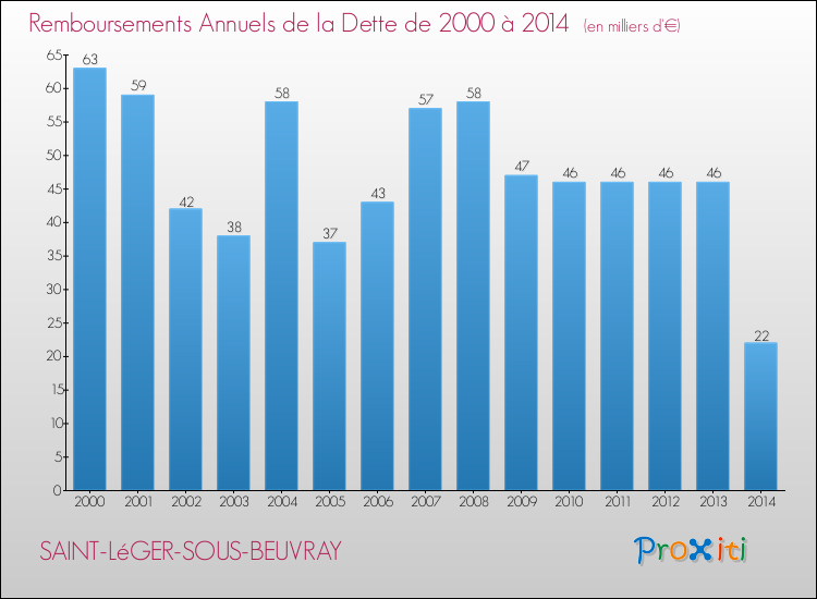 Evolution de l'annuité de la dette pour la commune de SAINT-LéGER-SOUS-BEUVRAY de 2000 à 2014 Annuités de la dette pour SAINT-LéGER-SOUS-BEUVRAY de 2000 à 2014