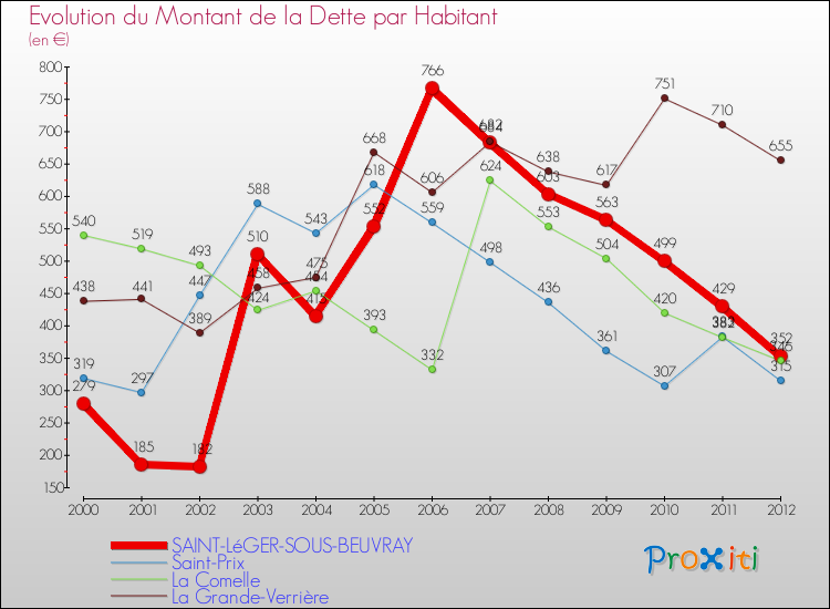 Evolution de la dette par habitant pour la commune de SAINT-LéGER-SOUS-BEUVRAY et les communes proches de 2000 à 2012 Comparaison de la dette par habitant pour SAINT-LéGER-SOUS-BEUVRAY et les communes voisines de 2000 à 2012