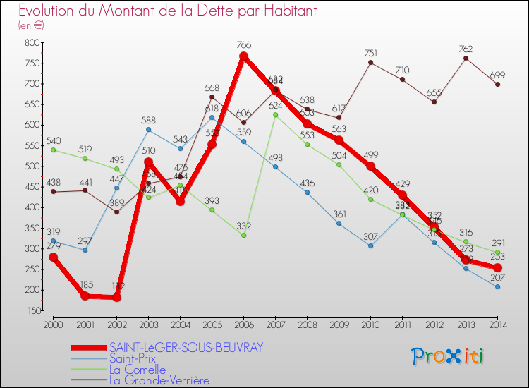 Evolution de la dette par habitant pour la commune de SAINT-LéGER-SOUS-BEUVRAY et les communes proches de 2000 à 2014 Comparaison de la dette par habitant pour SAINT-LéGER-SOUS-BEUVRAY et les communes voisines de 2000 à 2014
