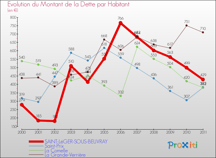 Evolution de la dette par habitant pour la commune de SAINT-LéGER-SOUS-BEUVRAY et les communes proches Comparaison de la dette par habitant pour SAINT-LéGER-SOUS-BEUVRAY et les communes voisines