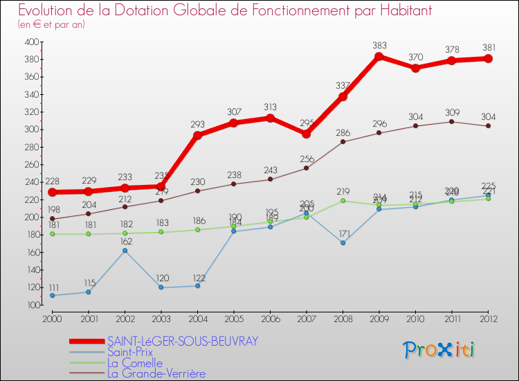 Evolution et montant de la dotation globale de fonctionnement par Habitant pour SAINT-LéGER-SOUS-BEUVRAY et les communes proches Comparaison des dotations globales de fonctionnement par habitant pour SAINT-LéGER-SOUS-BEUVRAY et les communes voisines