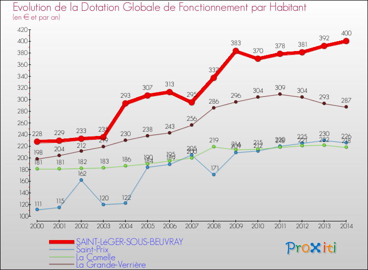 Evolution et montant de la dotation globale de fonctionnement par Habitant pour SAINT-LéGER-SOUS-BEUVRAY et les communes proches de 2000 à 2014. Comparaison des dotations globales de fonctionnement par habitant pour SAINT-LéGER-SOUS-BEUVRAY et les communes voisines de 2000 à 2014.