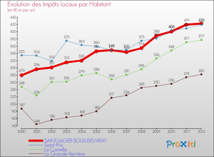 Evolution et montant des impôts locaux par Habitant pour SAINT-LéGER-SOUS-BEUVRAY et les communes proches Comparaison des impôts locaux par habitant pour SAINT-LéGER-SOUS-BEUVRAY et les communes voisines