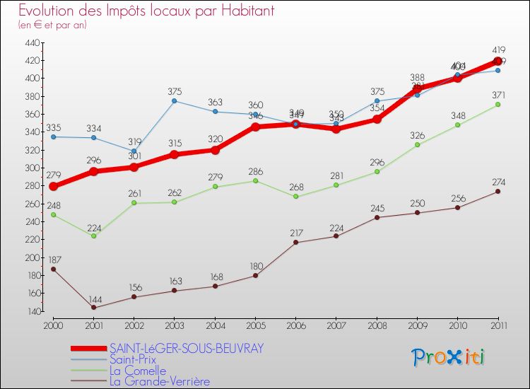 Evolution et montant des impôts locaux par Habitant pour SAINT-LéGER-SOUS-BEUVRAY et les communes proches Comparaison des impôts locaux par habitant pour SAINT-LéGER-SOUS-BEUVRAY et les communes voisines