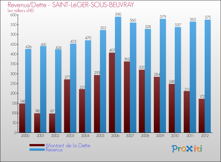 Evolution comparée de la dette et des revenus pour la commune de SAINT-LéGER-SOUS-BEUVRAY de 2000 à 2012 Comparaison de la dette et des revenus pour SAINT-LéGER-SOUS-BEUVRAY de 2000 à 2012