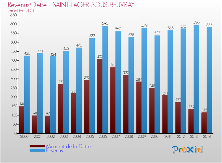 Evolution comparée de la dette et des revenus pour la commune de SAINT-LéGER-SOUS-BEUVRAY de 2000 à 2014 Comparaison de la dette et des revenus pour SAINT-LéGER-SOUS-BEUVRAY de 2000 à 2014