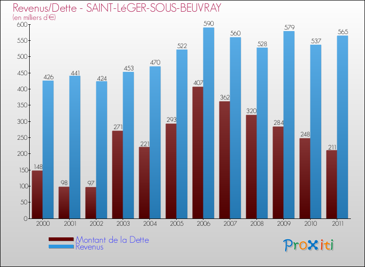 Evolution comparée de la dette et des revenus pour la commune de SAINT-LéGER-SOUS-BEUVRAY de 2000 à 2011 Comparaison de la dette et des revenus pour SAINT-LéGER-SOUS-BEUVRAY de 2000 à 2011