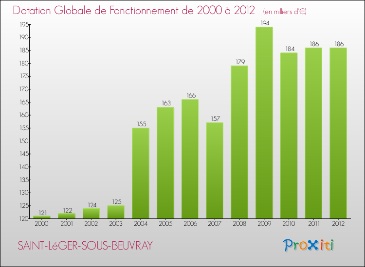 Evolution du montant de la Dotation Globale de Fonctionnement pour la commune de SAINT-LéGER-SOUS-BEUVRAY de 2000 à 2012 Evolution du montant de la Dotation Globale de Fonctionnement pour SAINT-LéGER-SOUS-BEUVRAY de 2000 à 2012