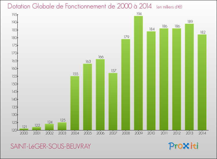 Evolution du montant de la Dotation Globale de Fonctionnement pour la commune de SAINT-LéGER-SOUS-BEUVRAY de 2000 à 2014 Evolution du montant de la Dotation Globale de Fonctionnement pour SAINT-LéGER-SOUS-BEUVRAY de 2000 à 2014